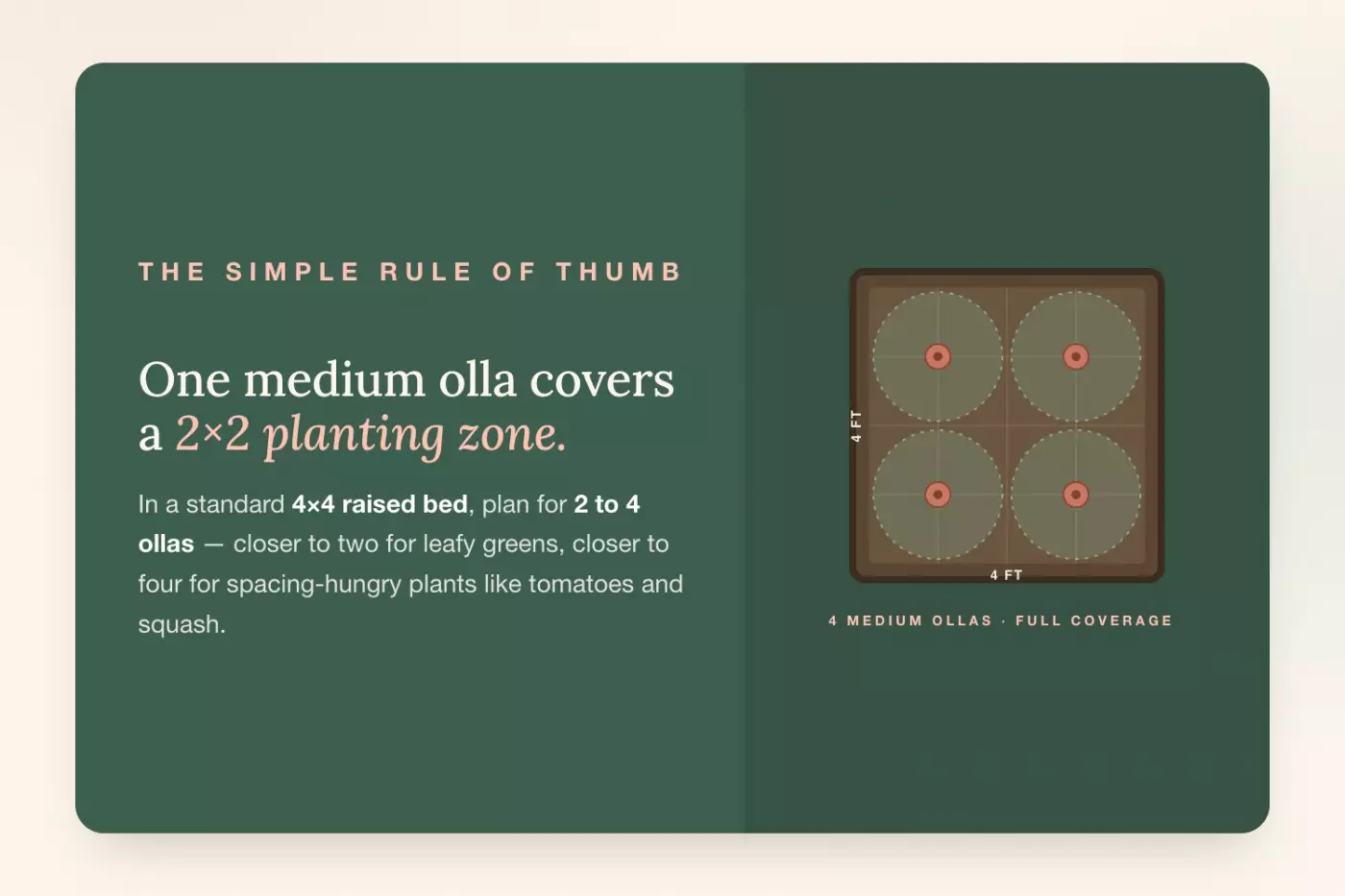 Gardenary infographic showing olla spacing rule for a 4x4 raised bed — one medium olla pot covers a 2x2 planting zone, with 4 ollas providing full garden coverage