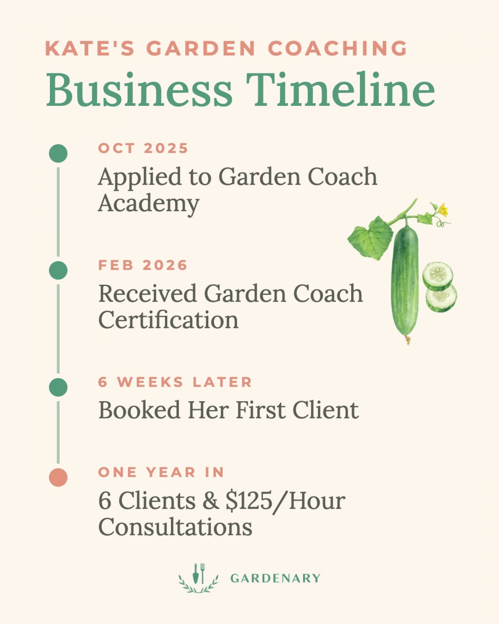 infographic for kate's business achievements timeline -  KATE'S GARDEN COACHING PATH: Applied to Garden Coach Academy: October 2025 Certified: February 2026 First client: About six weeks after certification, through a Gardenary referral Clients one year later: Six and counting Coaching rate: $125 an hour, up from her starting rate of $75