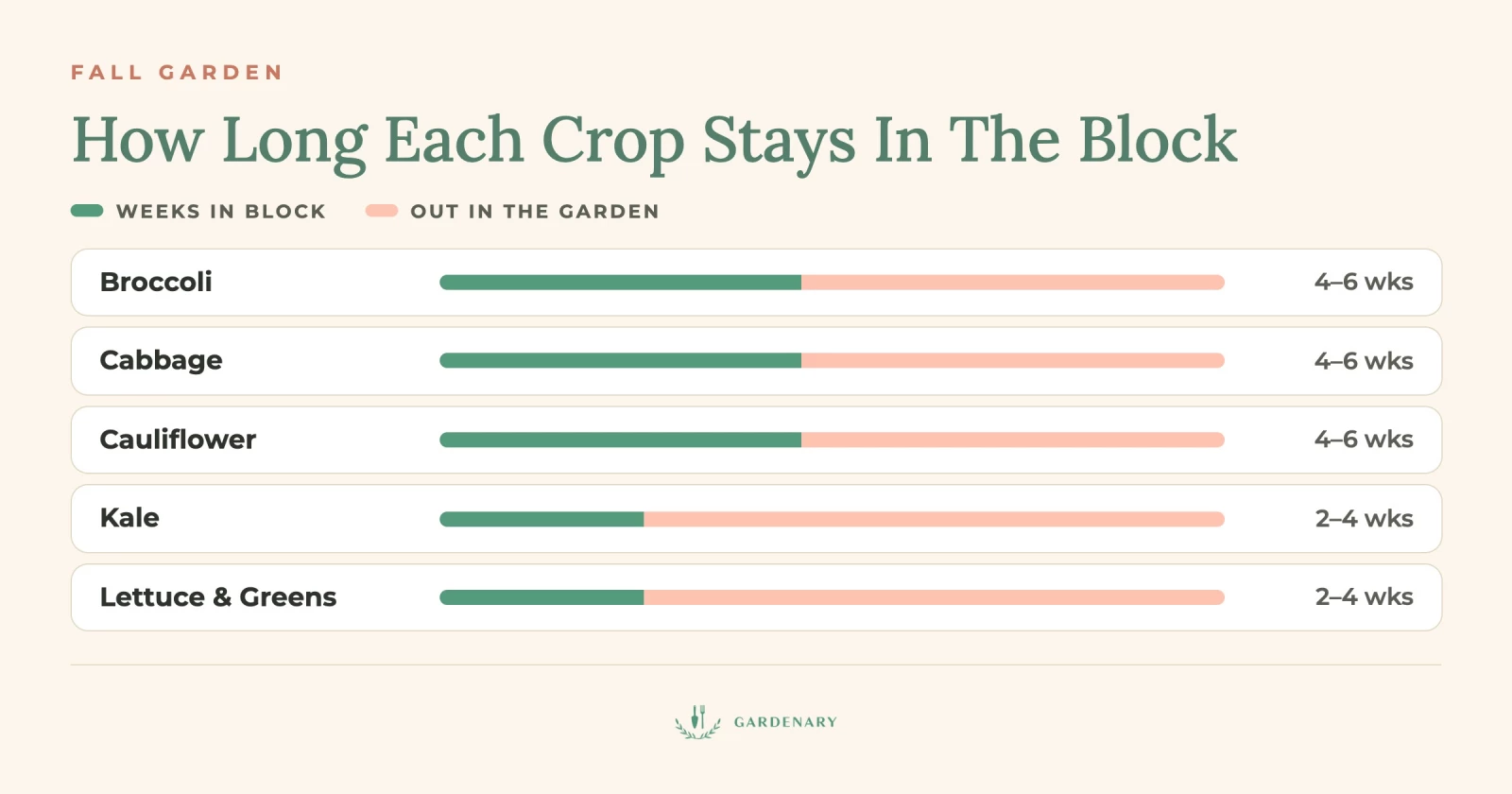 inforgraphic of the best fall vegetables to start in a soil blocker