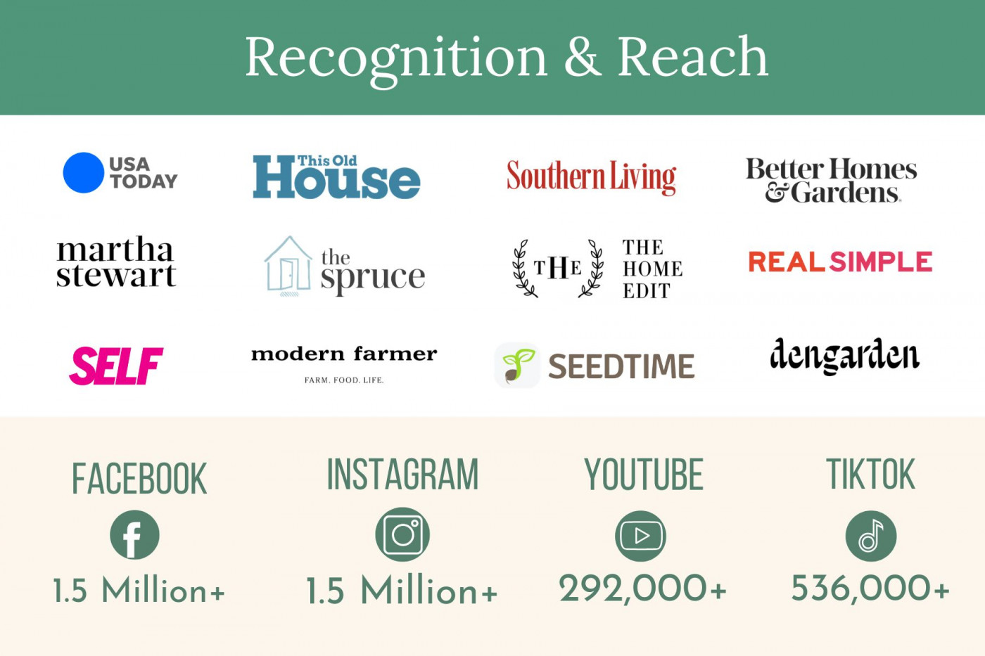 Recognition and Reach graphic for Gardenary founder Nicole Johnsey Burke, showing media features in USA Today, This Old House, Southern Living, Better Homes & Gardens, Martha Stewart, The Spruce, The Home Edit, Real Simple, SELF, Modern Farmer, Seedtime, and Dengarden, alongside social media following totals: 1.5 million on Facebook, 1.5 million on Instagram, 292,000 on YouTube, and 536,000 on TikTok.