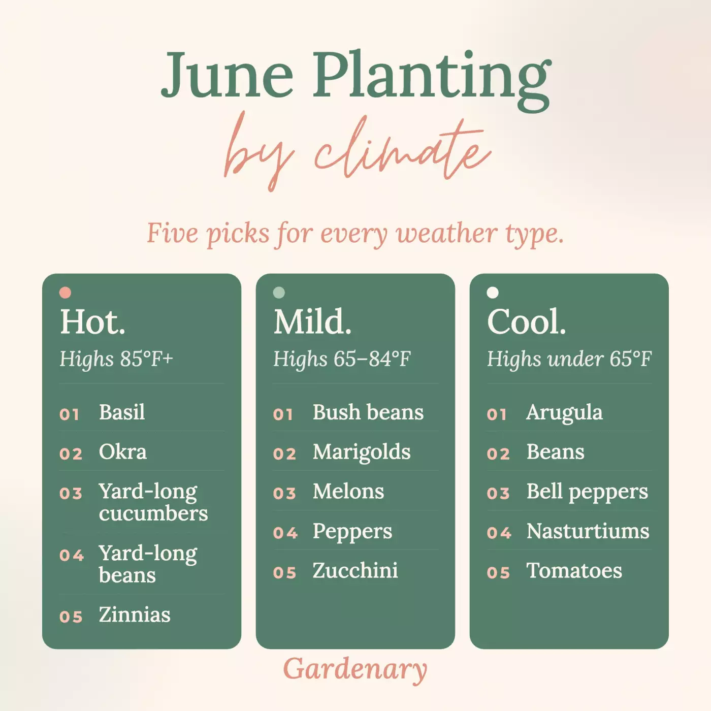 June planting guide by climate from Gardenary. Hot climates (85°F+): basil, okra, yard-long cucumbers, yard-long beans, zinnias. Mild climates (65–84°F): bush beans, marigolds, melons, peppers, zucchini. Cool climates (under 65°F): arugula, beans, bell peppers, nasturtiums, tomatoes.