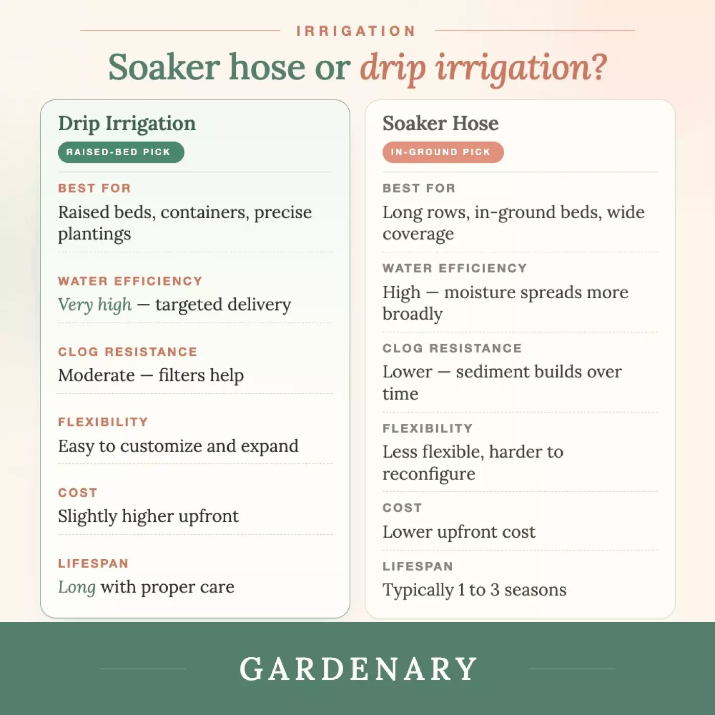 A branded Gardenary comparison chart titled "Soaker hose or drip irrigation?" showing a side-by-side breakdown of two irrigation methods. The left panel, labeled "Drip Irrigation" with a "Raised-Bed Pick" badge, lists: Best For — raised beds, containers, precise plantings; Water Efficiency — very high, targeted delivery; Clog Resistance — moderate, filters help; Flexibility — easy to customize and expand; Cost — slightly higher upfront; Lifespan — long with proper care. The right panel, labeled "Soaker Hose" with an "In-Ground Pick" badge, lists: Best For — long rows, in-ground beds, wide coverage; Water Efficiency — high, moisture spreads more broadly; Clog Resistance — lower, sediment builds over time; Flexibility — less flexible, harder to reconfigure; Cost — lower upfront cost; Lifespan — typically 1 to 3 seasons. The Gardenary logo appears at the bottom on a dark green background.